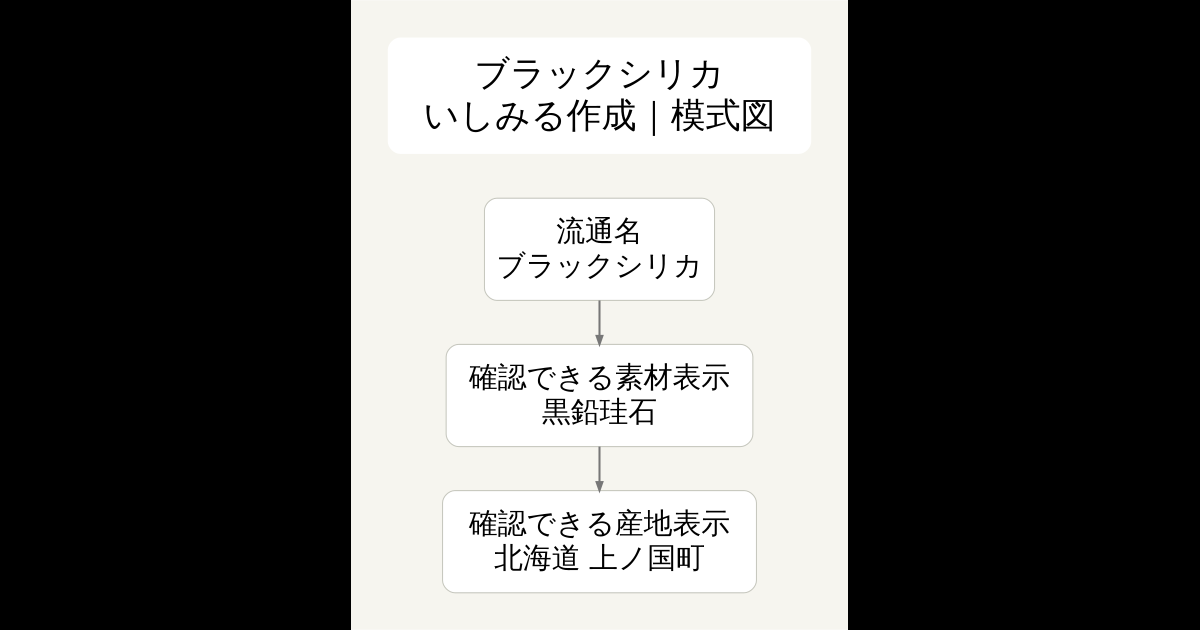ブラックシリカの流通名・素材表示・産地表示を整理した模式図。実物写真ではありません
